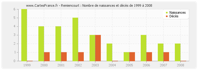 Remiencourt : Nombre de naissances et décès de 1999 à 2008
