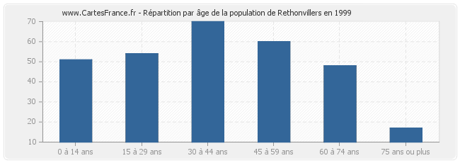 Répartition par âge de la population de Rethonvillers en 1999