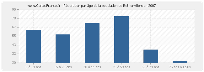 Répartition par âge de la population de Rethonvillers en 2007