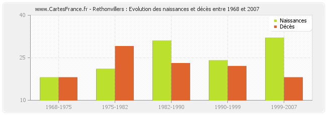 Rethonvillers : Evolution des naissances et décès entre 1968 et 2007