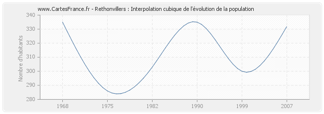Rethonvillers : Interpolation cubique de l'évolution de la population