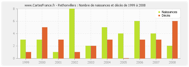 Rethonvillers : Nombre de naissances et décès de 1999 à 2008