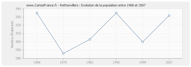 Population Rethonvillers