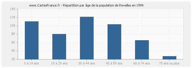 Répartition par âge de la population de Revelles en 1999
