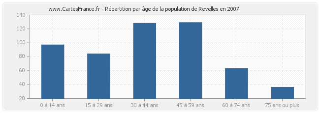 Répartition par âge de la population de Revelles en 2007