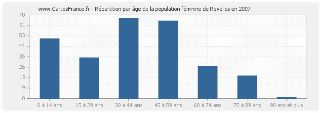 Répartition par âge de la population féminine de Revelles en 2007