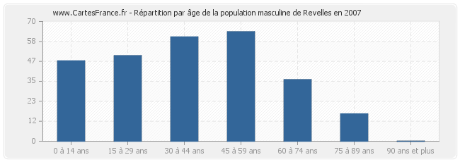 Répartition par âge de la population masculine de Revelles en 2007