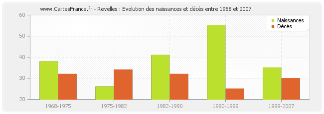 Revelles : Evolution des naissances et décès entre 1968 et 2007