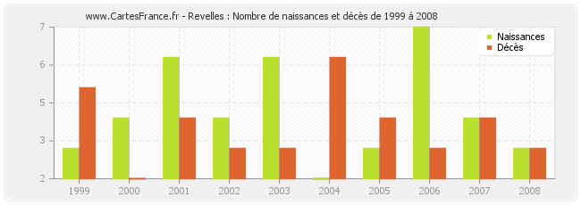 Revelles : Nombre de naissances et décès de 1999 à 2008