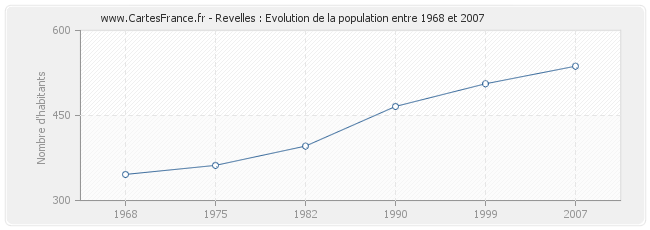 Population Revelles