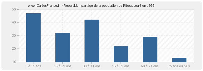 Répartition par âge de la population de Ribeaucourt en 1999