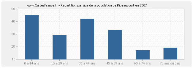Répartition par âge de la population de Ribeaucourt en 2007