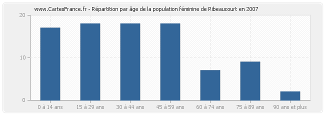 Répartition par âge de la population féminine de Ribeaucourt en 2007