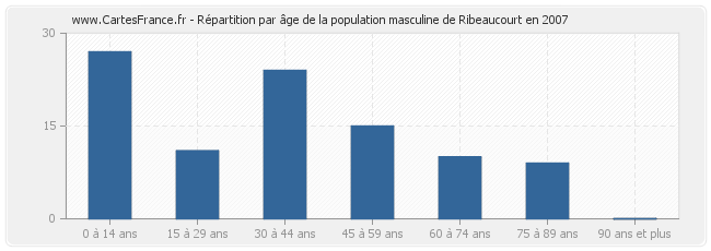 Répartition par âge de la population masculine de Ribeaucourt en 2007