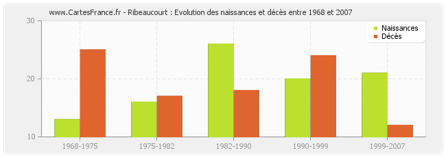 Ribeaucourt : Evolution des naissances et décès entre 1968 et 2007