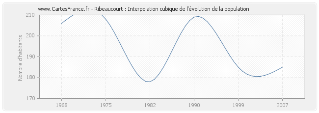 Ribeaucourt : Interpolation cubique de l'évolution de la population