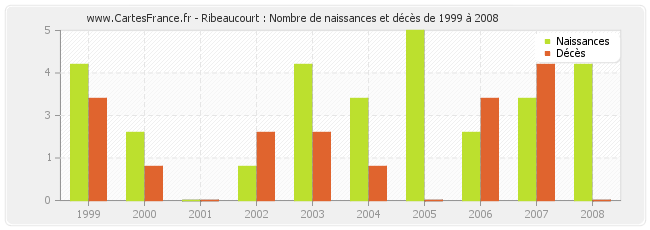 Ribeaucourt : Nombre de naissances et décès de 1999 à 2008