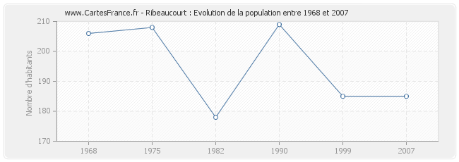 Population Ribeaucourt