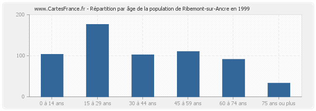 Répartition par âge de la population de Ribemont-sur-Ancre en 1999