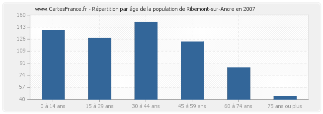 Répartition par âge de la population de Ribemont-sur-Ancre en 2007