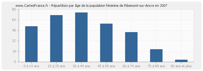 Répartition par âge de la population féminine de Ribemont-sur-Ancre en 2007