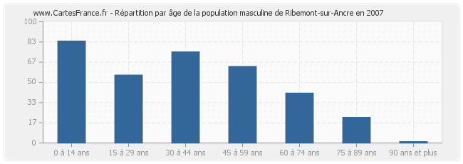 Répartition par âge de la population masculine de Ribemont-sur-Ancre en 2007