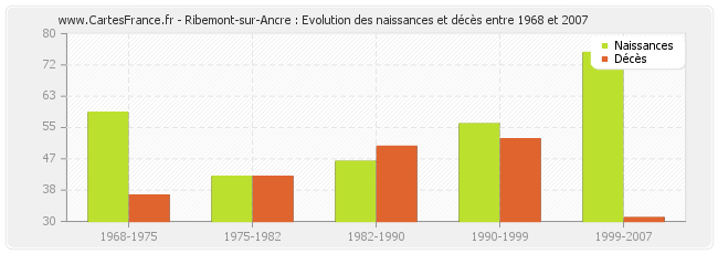 Ribemont-sur-Ancre : Evolution des naissances et décès entre 1968 et 2007