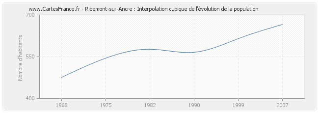 Ribemont-sur-Ancre : Interpolation cubique de l'évolution de la population