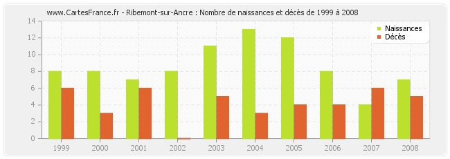 Ribemont-sur-Ancre : Nombre de naissances et décès de 1999 à 2008