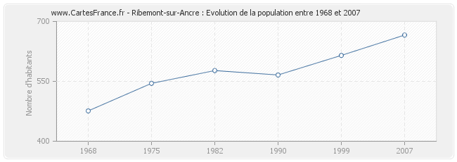Population Ribemont-sur-Ancre
