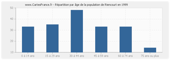 Répartition par âge de la population de Riencourt en 1999