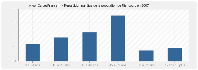 Répartition par âge de la population de Riencourt en 2007