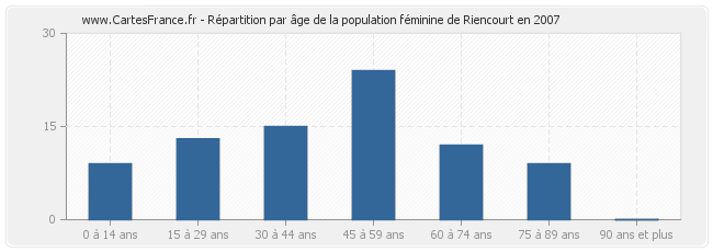 Répartition par âge de la population féminine de Riencourt en 2007