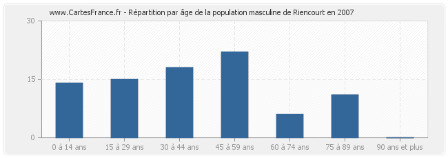 Répartition par âge de la population masculine de Riencourt en 2007