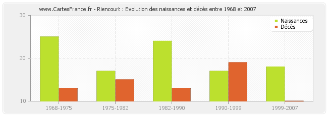Riencourt : Evolution des naissances et décès entre 1968 et 2007