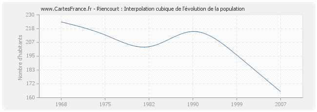 Riencourt : Interpolation cubique de l'évolution de la population
