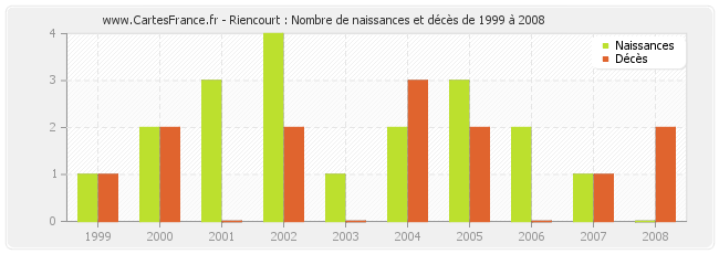 Riencourt : Nombre de naissances et décès de 1999 à 2008