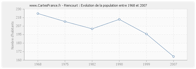 Population Riencourt