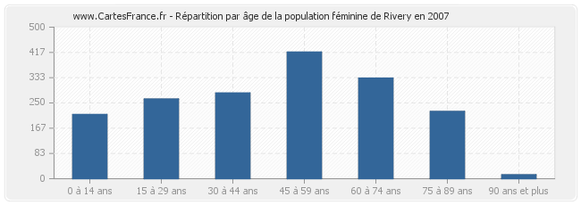 Répartition par âge de la population féminine de Rivery en 2007