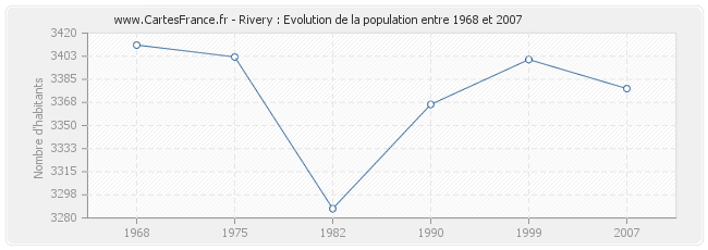 Population Rivery
