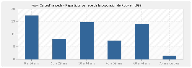 Répartition par âge de la population de Rogy en 1999