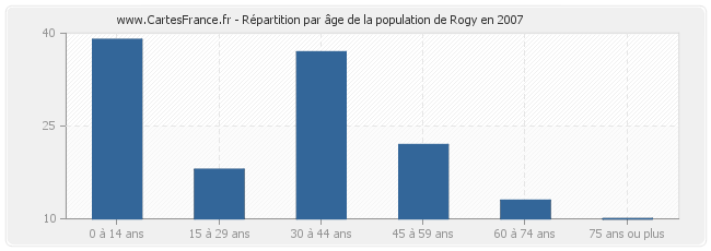 Répartition par âge de la population de Rogy en 2007