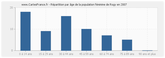 Répartition par âge de la population féminine de Rogy en 2007