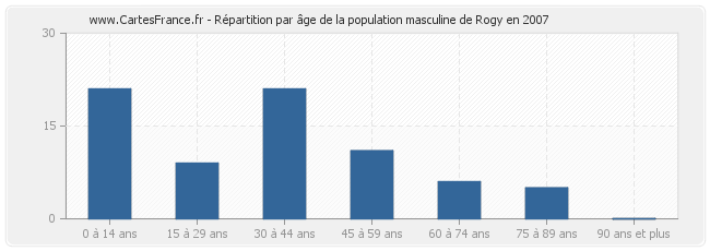 Répartition par âge de la population masculine de Rogy en 2007