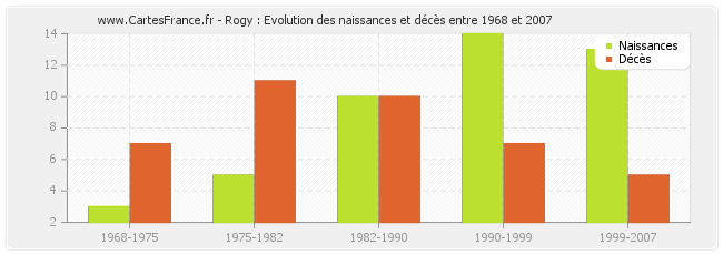 Rogy : Evolution des naissances et décès entre 1968 et 2007