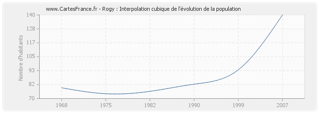 Rogy : Interpolation cubique de l'évolution de la population