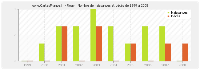 Rogy : Nombre de naissances et décès de 1999 à 2008