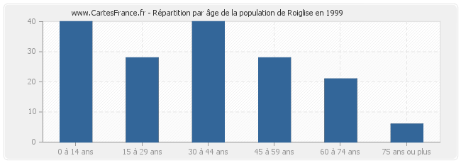 Répartition par âge de la population de Roiglise en 1999