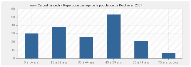 Répartition par âge de la population de Roiglise en 2007