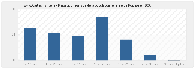 Répartition par âge de la population féminine de Roiglise en 2007